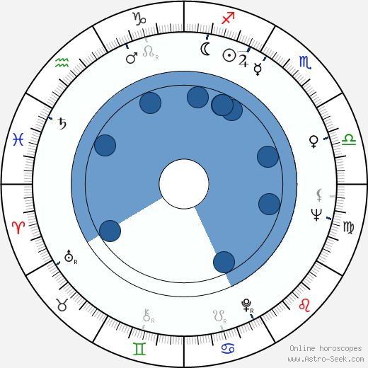 how to read degrees on your astrological chart